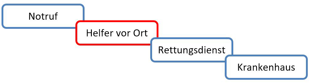 Der HvO in der Rettungskette